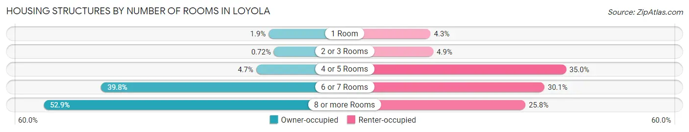 Housing Structures by Number of Rooms in Loyola