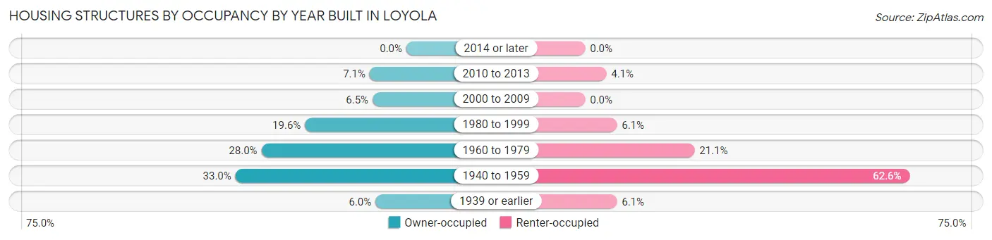 Housing Structures by Occupancy by Year Built in Loyola