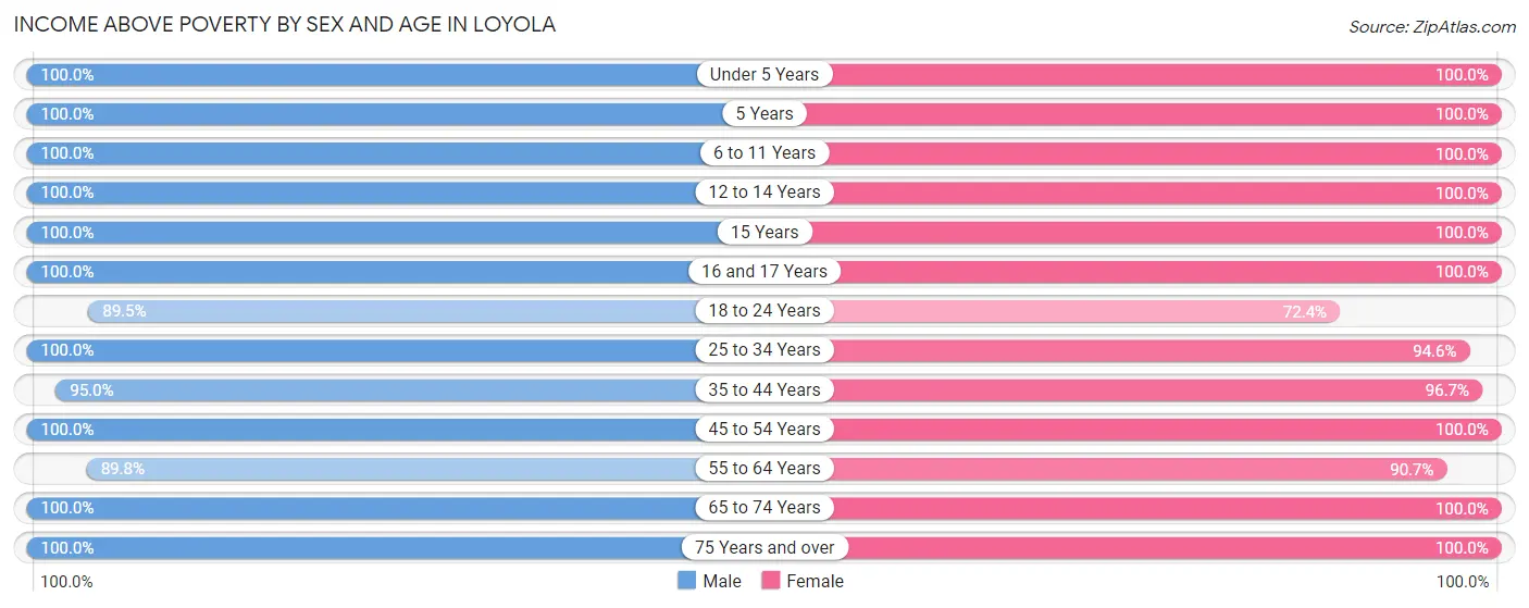 Income Above Poverty by Sex and Age in Loyola