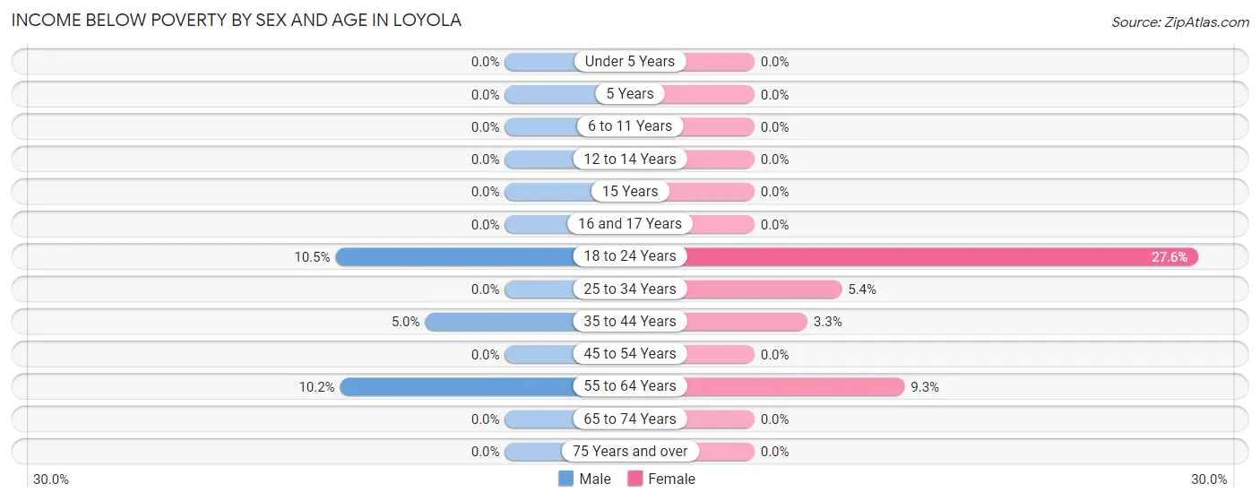 Income Below Poverty by Sex and Age in Loyola