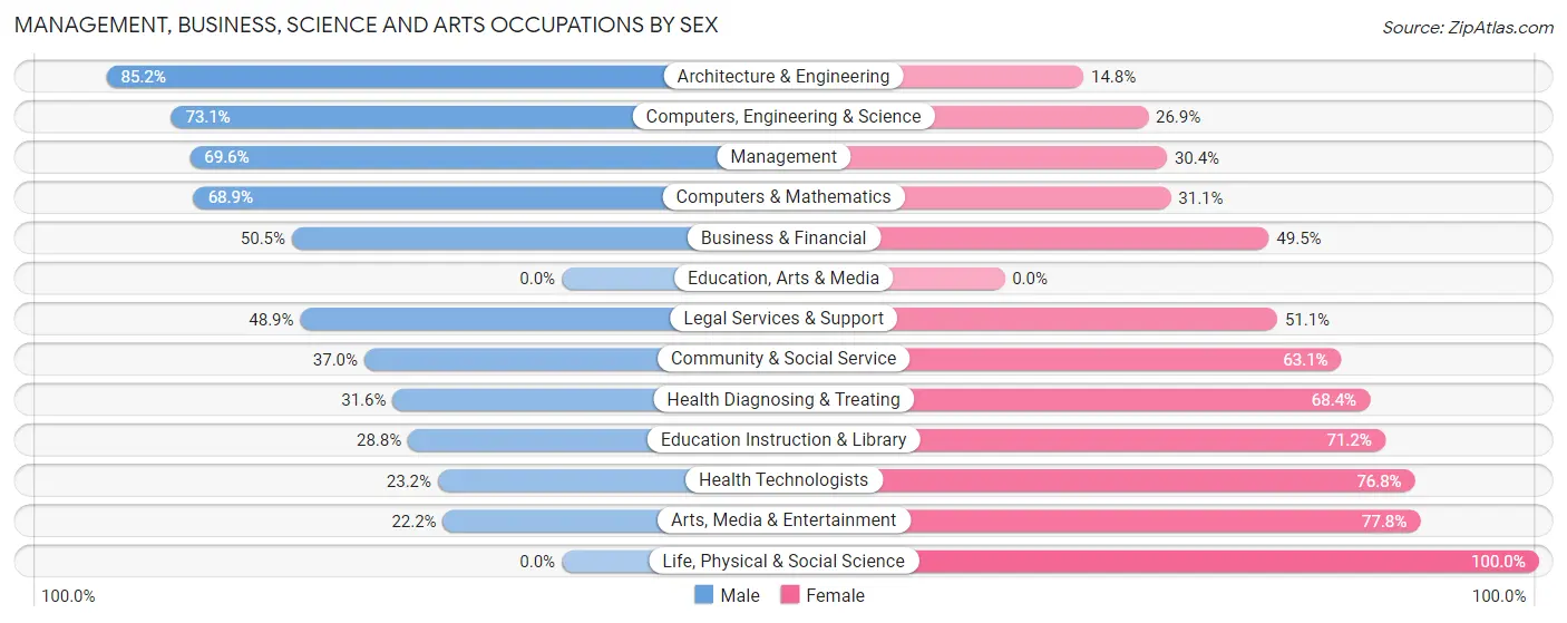 Management, Business, Science and Arts Occupations by Sex in Loyola