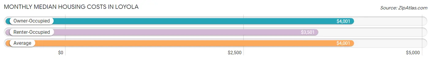 Monthly Median Housing Costs in Loyola