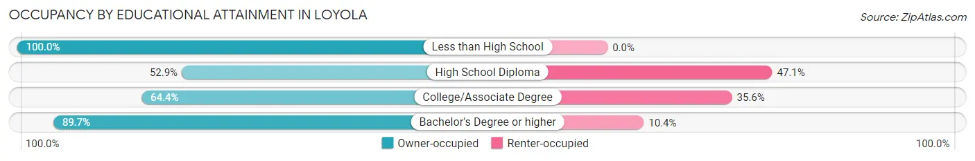 Occupancy by Educational Attainment in Loyola