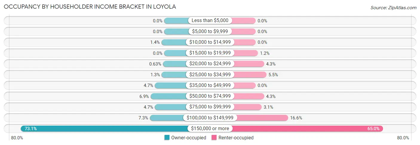 Occupancy by Householder Income Bracket in Loyola