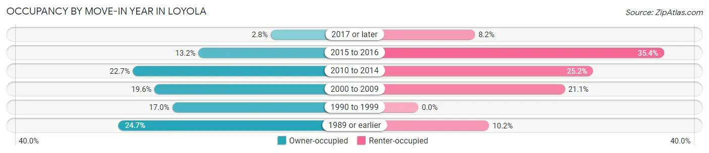 Occupancy by Move-In Year in Loyola