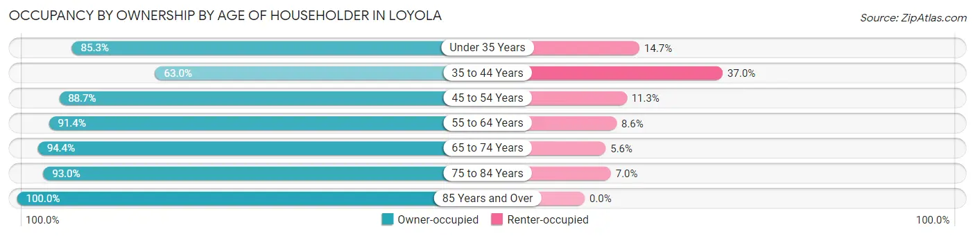 Occupancy by Ownership by Age of Householder in Loyola