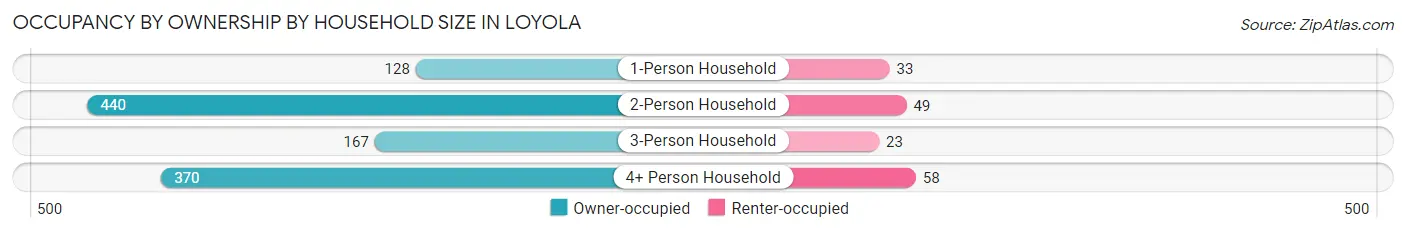 Occupancy by Ownership by Household Size in Loyola