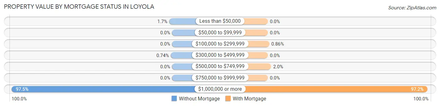 Property Value by Mortgage Status in Loyola