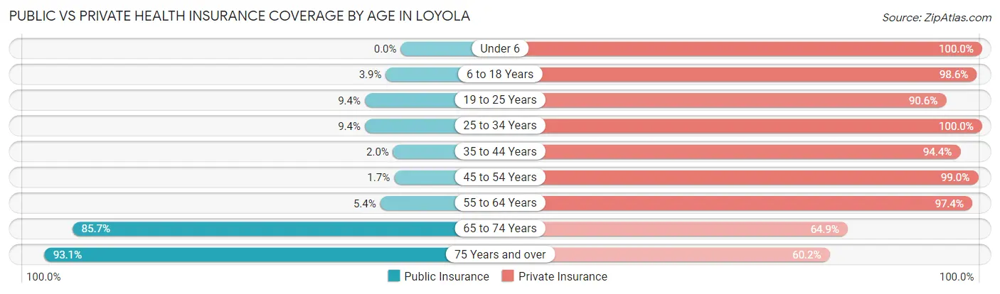 Public vs Private Health Insurance Coverage by Age in Loyola