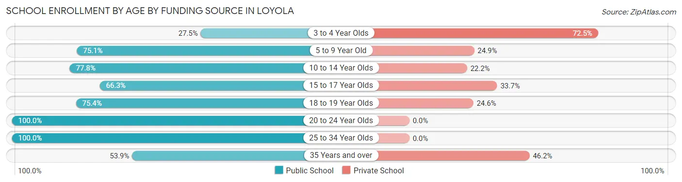 School Enrollment by Age by Funding Source in Loyola