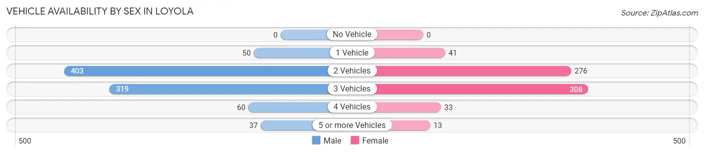 Vehicle Availability by Sex in Loyola