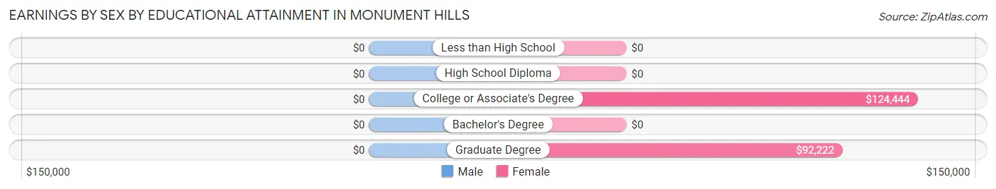 Earnings by Sex by Educational Attainment in Monument Hills