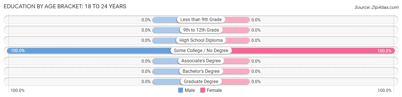 Education By Age Bracket in Monument Hills: 18 to 24 Years