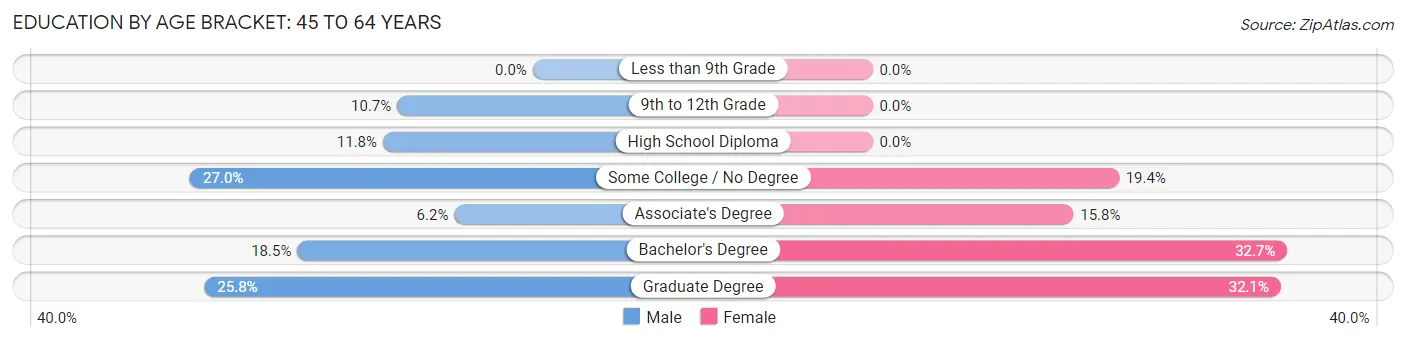 Education By Age Bracket in Monument Hills: 45 to 64 Years