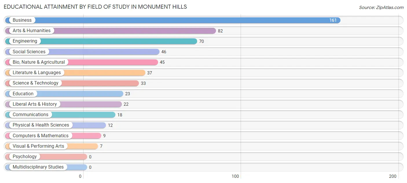 Educational Attainment by Field of Study in Monument Hills