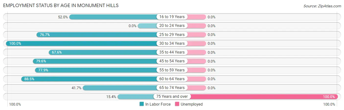 Employment Status by Age in Monument Hills