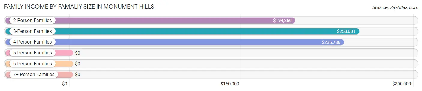 Family Income by Famaliy Size in Monument Hills
