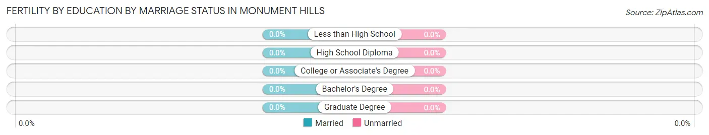 Female Fertility by Education by Marriage Status in Monument Hills