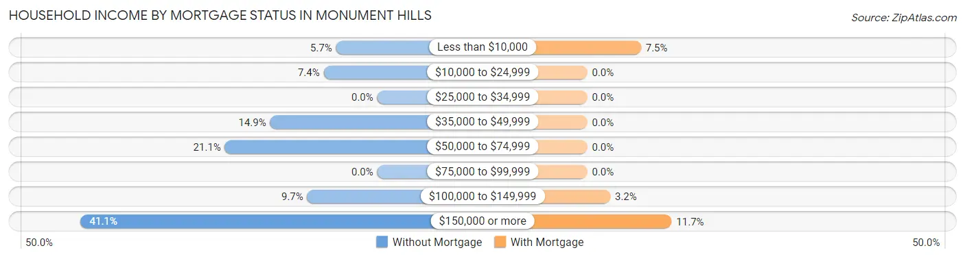 Household Income by Mortgage Status in Monument Hills