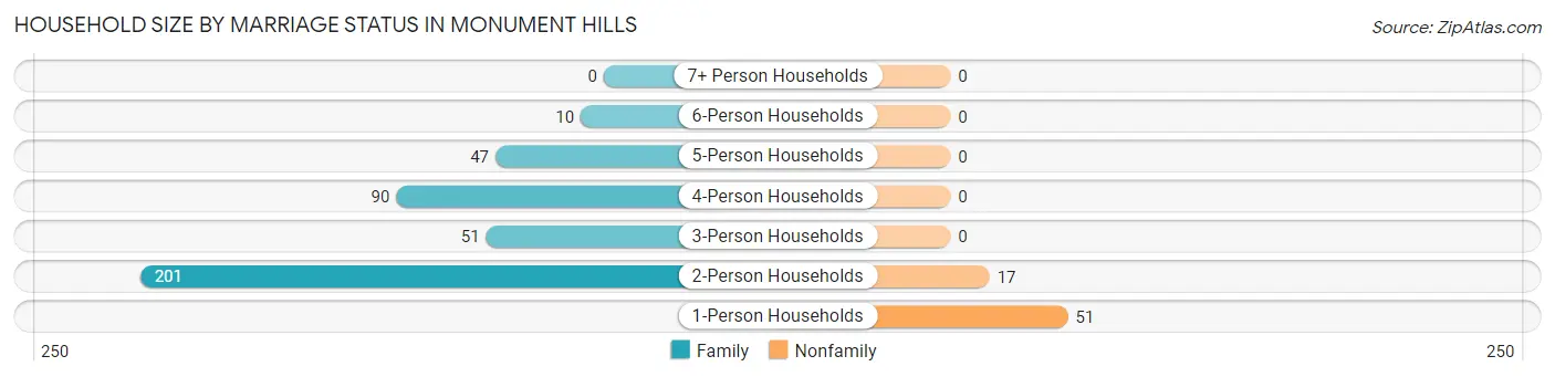 Household Size by Marriage Status in Monument Hills