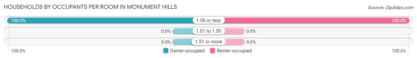 Households by Occupants per Room in Monument Hills