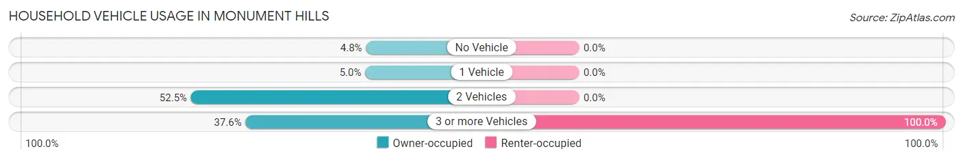Household Vehicle Usage in Monument Hills