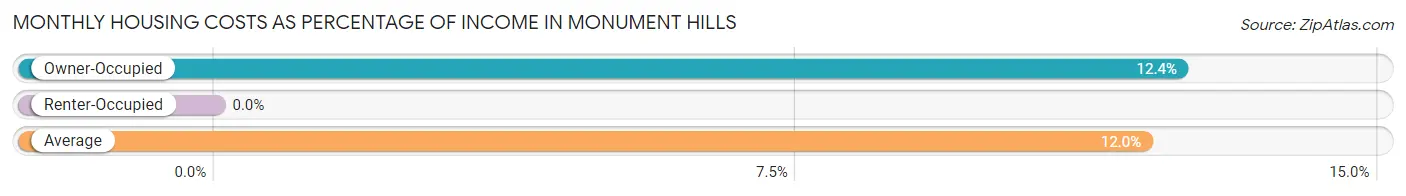 Monthly Housing Costs as Percentage of Income in Monument Hills