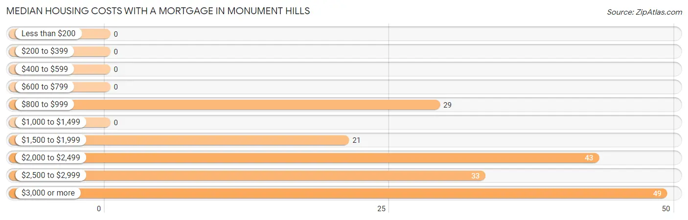 Median Housing Costs with a Mortgage in Monument Hills