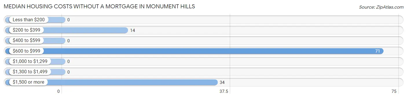 Median Housing Costs without a Mortgage in Monument Hills