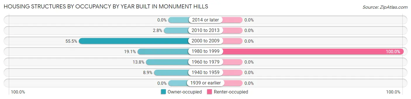 Housing Structures by Occupancy by Year Built in Monument Hills