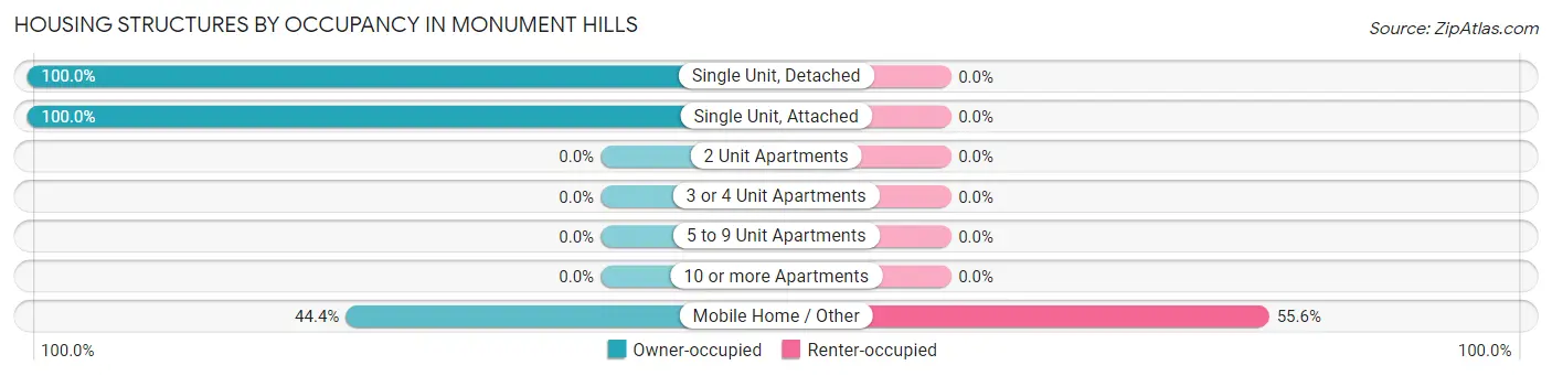 Housing Structures by Occupancy in Monument Hills