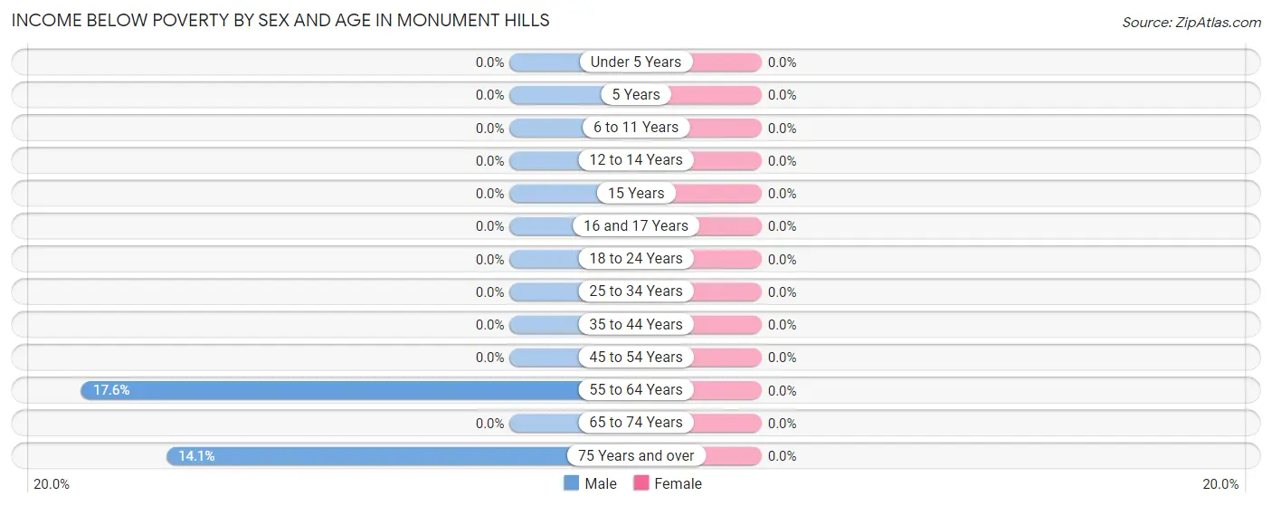 Income Below Poverty by Sex and Age in Monument Hills