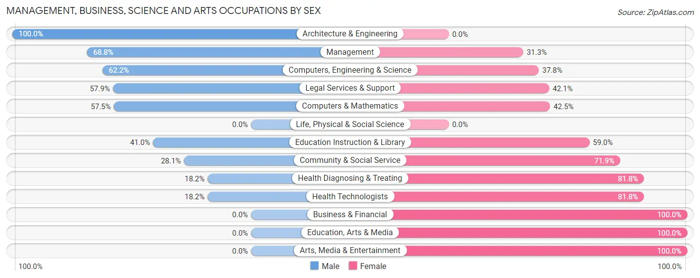 Management, Business, Science and Arts Occupations by Sex in Monument Hills