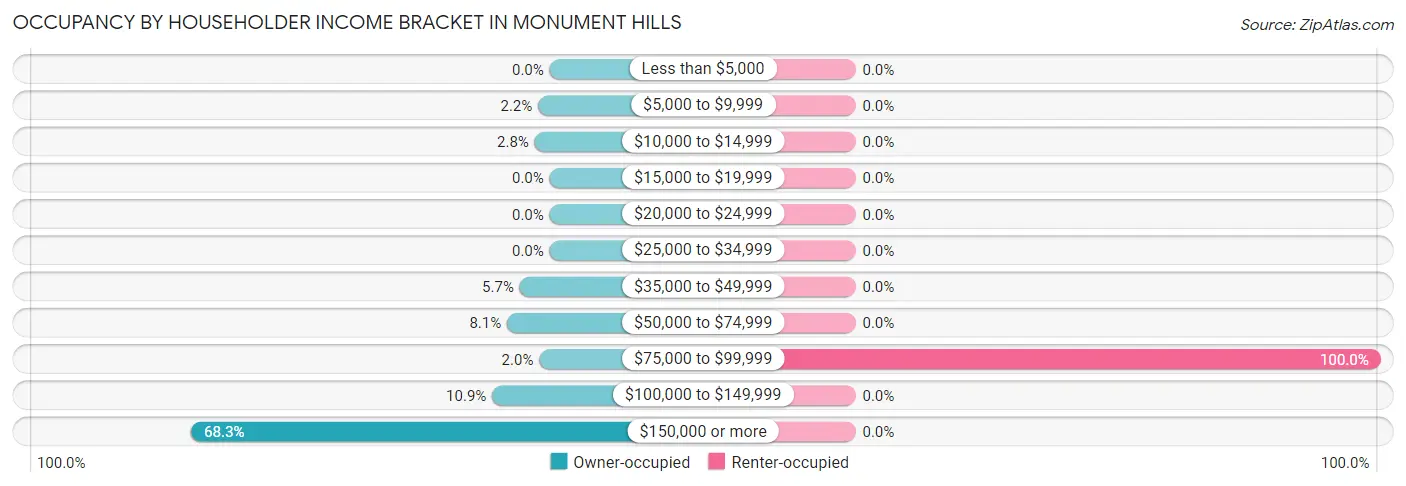 Occupancy by Householder Income Bracket in Monument Hills