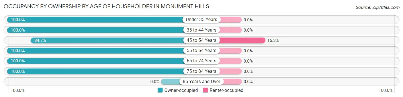 Occupancy by Ownership by Age of Householder in Monument Hills