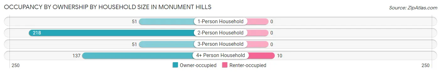 Occupancy by Ownership by Household Size in Monument Hills