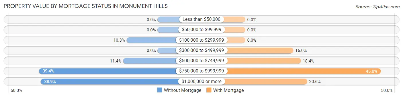 Property Value by Mortgage Status in Monument Hills