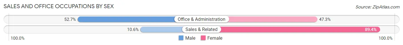 Sales and Office Occupations by Sex in Monument Hills