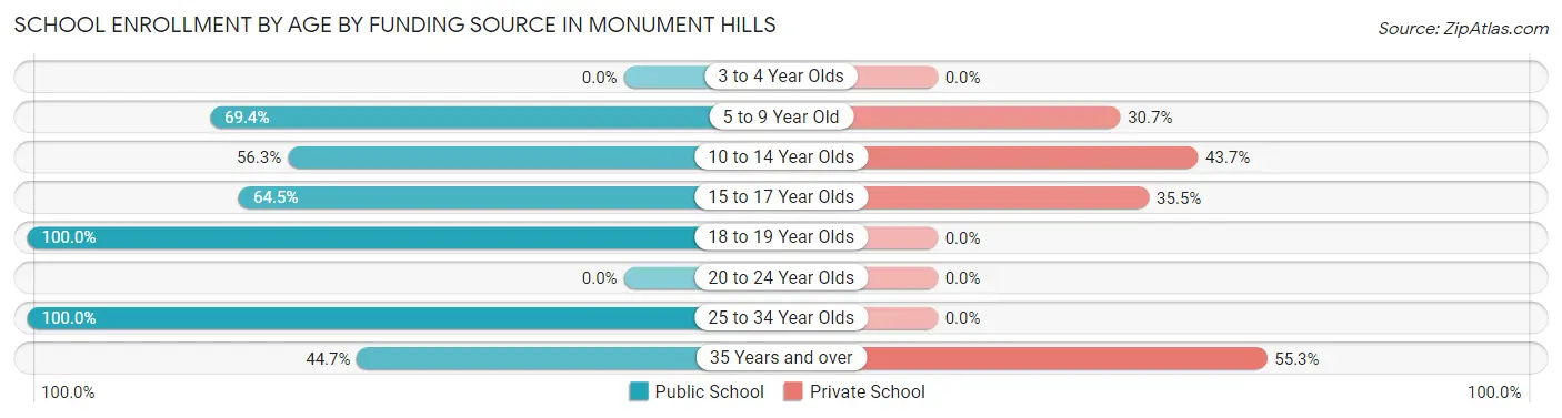School Enrollment by Age by Funding Source in Monument Hills