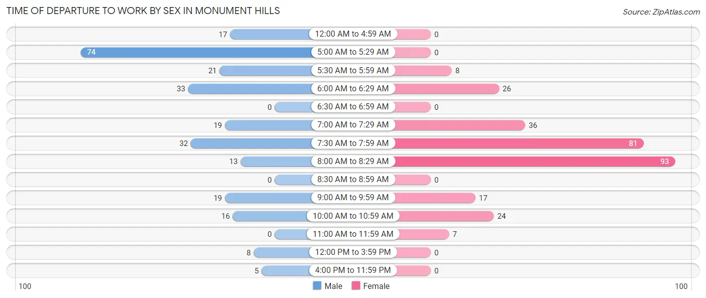 Time of Departure to Work by Sex in Monument Hills