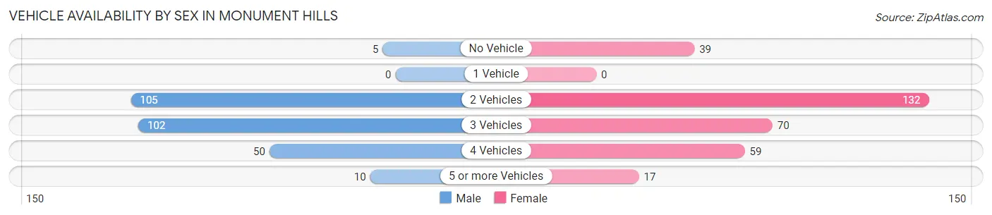 Vehicle Availability by Sex in Monument Hills