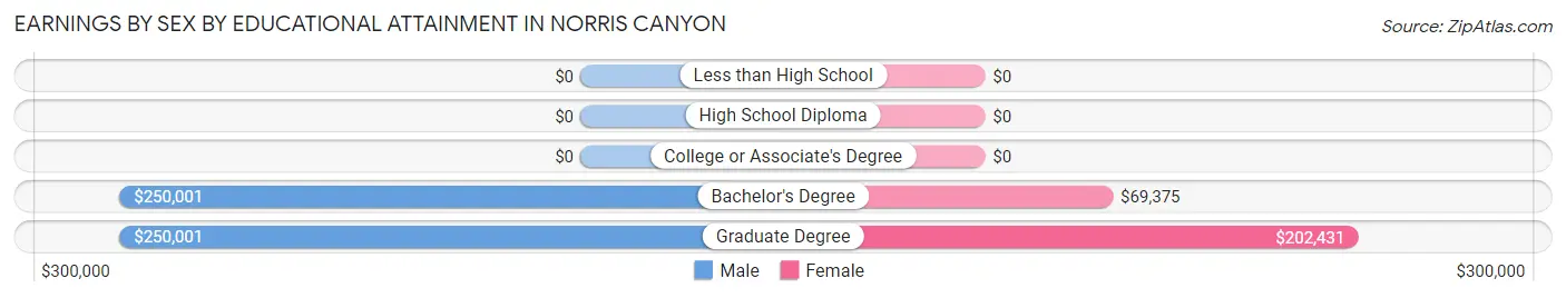 Earnings by Sex by Educational Attainment in Norris Canyon