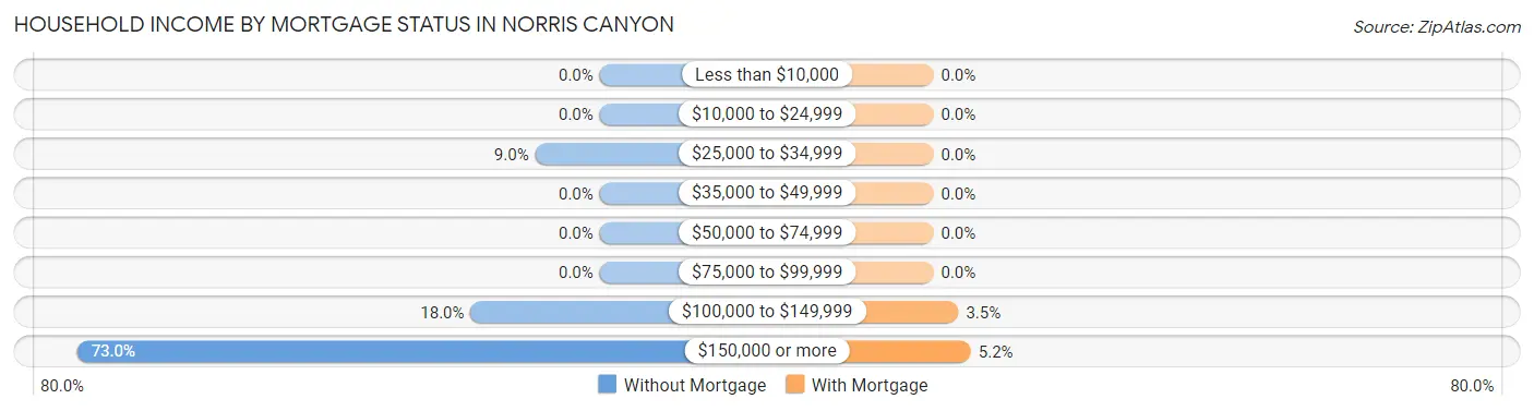Household Income by Mortgage Status in Norris Canyon