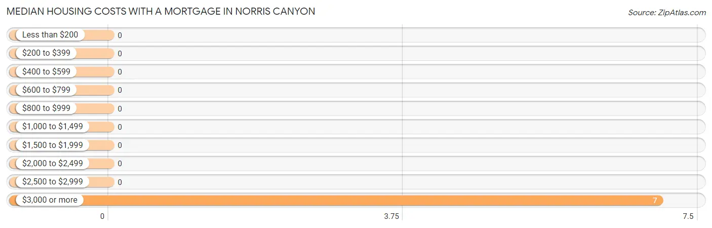 Median Housing Costs with a Mortgage in Norris Canyon