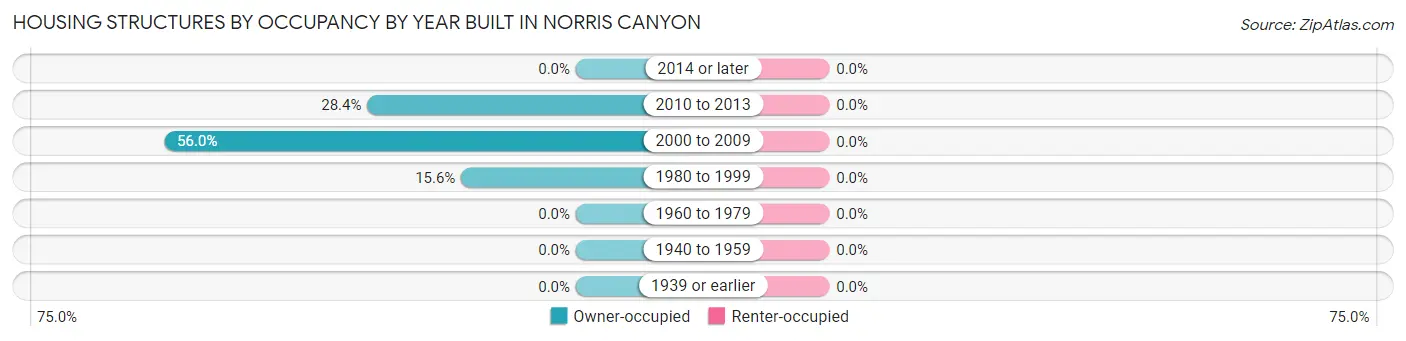 Housing Structures by Occupancy by Year Built in Norris Canyon
