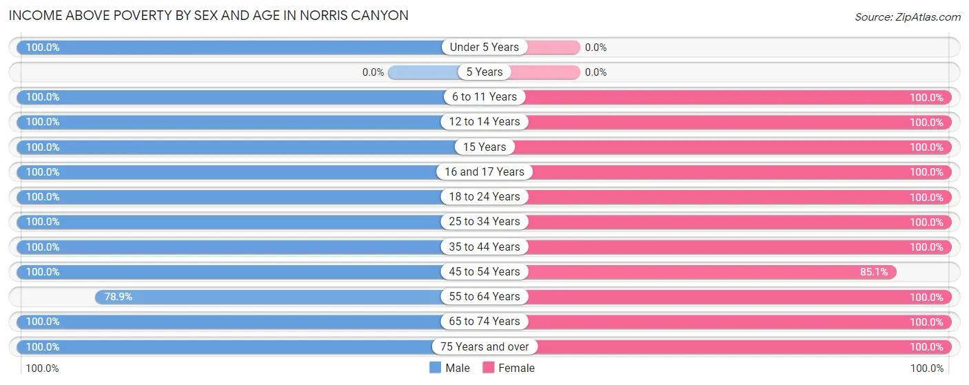 Income Above Poverty by Sex and Age in Norris Canyon