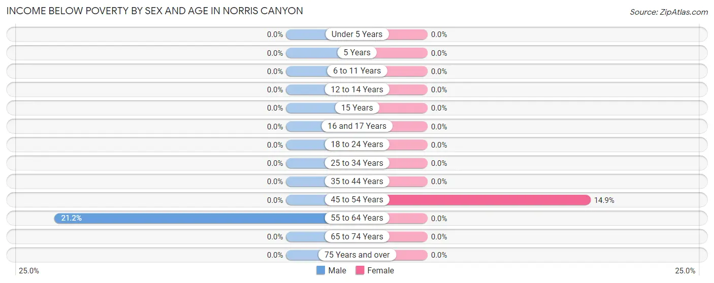 Income Below Poverty by Sex and Age in Norris Canyon