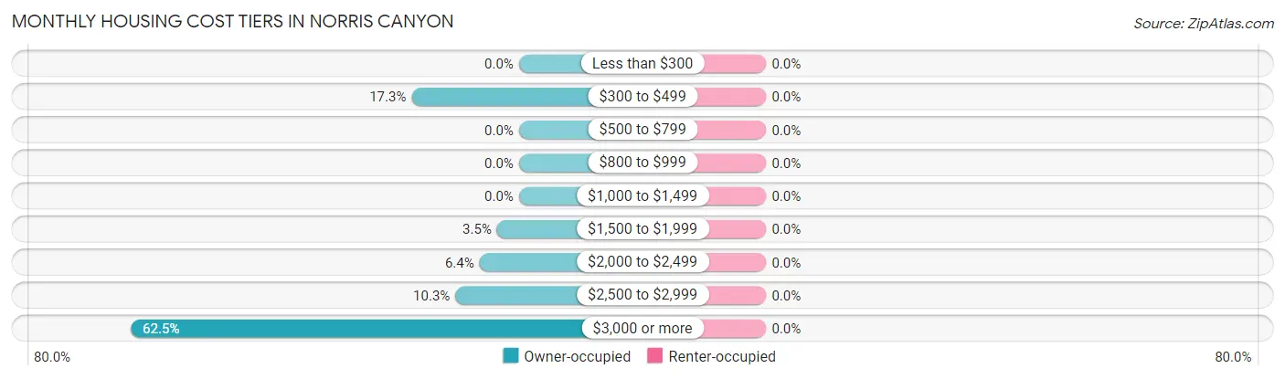 Monthly Housing Cost Tiers in Norris Canyon