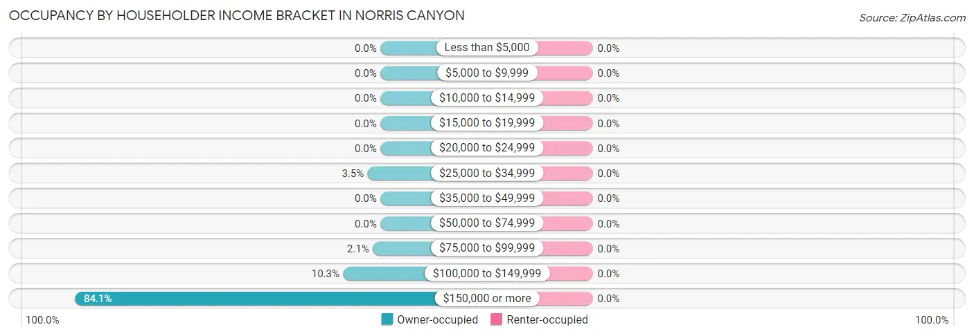 Occupancy by Householder Income Bracket in Norris Canyon
