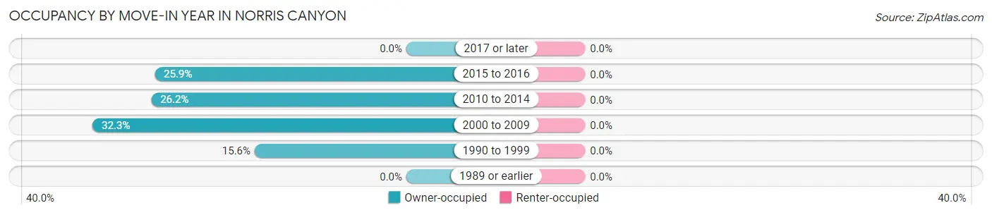 Occupancy by Move-In Year in Norris Canyon